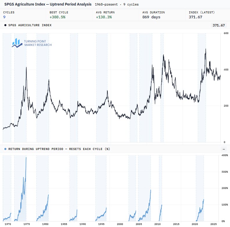 Read more about the article Positioning for the Implications of an Agricultural Commodity Uptrend