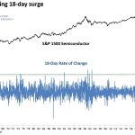 Semiconductors Stage Historic Surge
