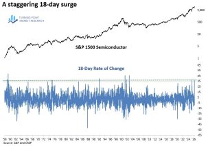 Read more about the article Semiconductors Stage Historic Surge