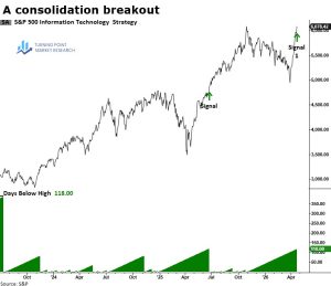Read more about the article Tech Sector Resolves Six-Month Pullback With Upside Breakout