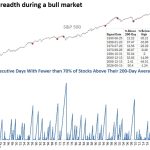 A sustained period of weak trend conditions