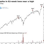 Broadening 52-Week Lows Signal Unhealthy Market Internals