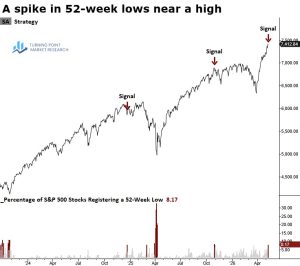 Read more about the article Broadening 52-Week Lows Signal Unhealthy Market Internals