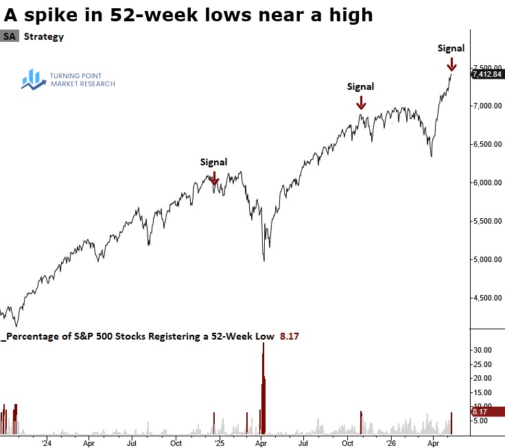 Read more about the article Broadening 52-Week Lows Signal Unhealthy Market Internals