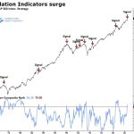 Inflation Reacceleration Signals Rising Headwinds for Equities