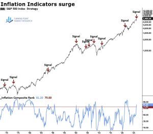 Read more about the article Inflation Reacceleration Signals Rising Headwinds for Equities
