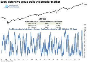 Read more about the article What Defensive Group Underperformance Is Signaling About the Market