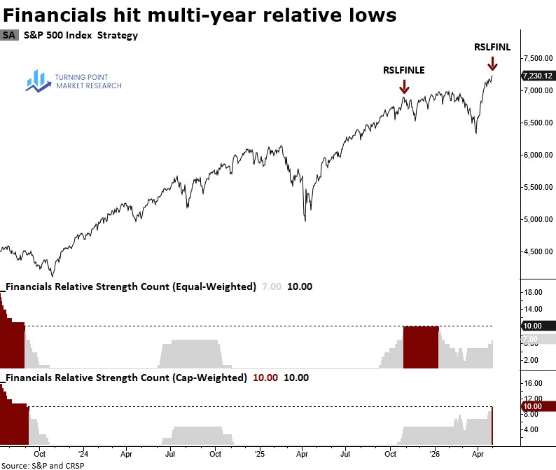 Read more about the article Financials Roll Over: A Classic Late-Cycle Characteristic