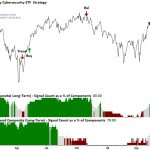 Sentiment Reset and Trend Alignment Point to Cybersecurity Leadership