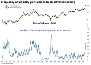 Read more about the article The Frequency of 5%+ Daily Gains in Equities