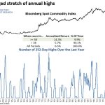 A steady expansion in annual highs for a commodity index