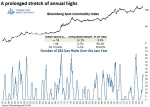 Read more about the article A steady expansion in annual highs for a commodity index
