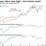 Copper Breaks to New Highs: Positioning for a Miners Catch-Up Trade