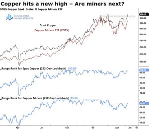 Read more about the article Copper Breaks to New Highs: Positioning for a Miners Catch-Up Trade