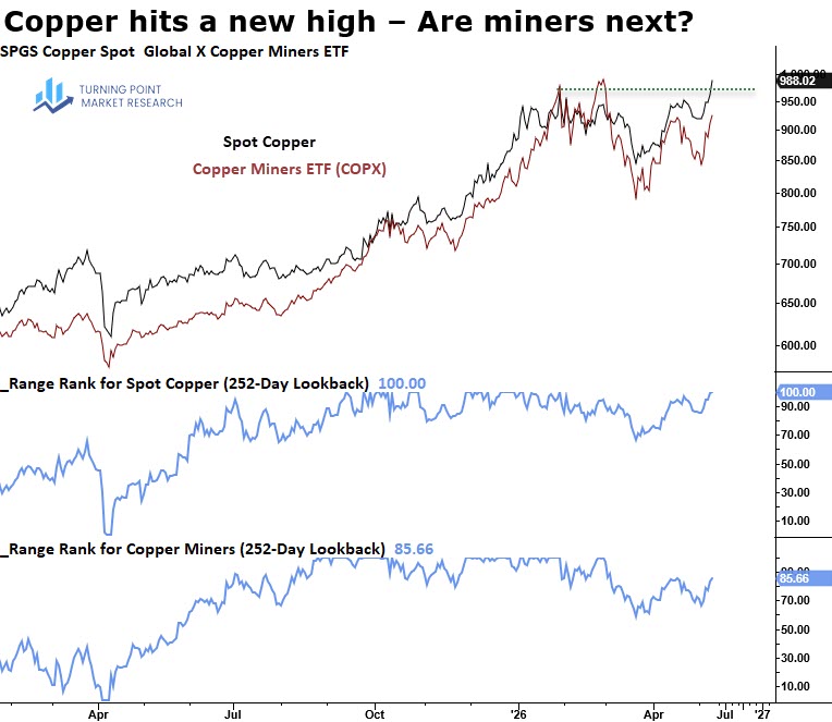 Read more about the article Copper Breaks to New Highs: Positioning for a Miners Catch-Up Trade