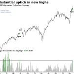A notable expansion in breakouts among Technology stocks