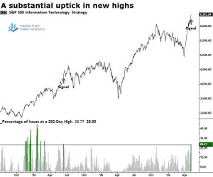 Read more about the article A notable expansion in breakouts among Technology stocks