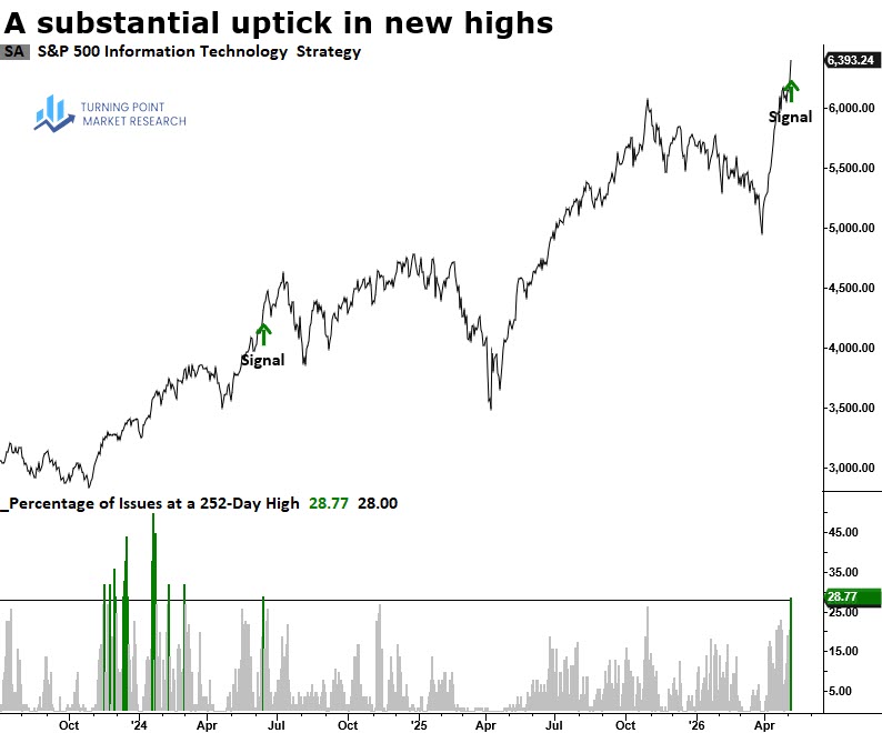 Read more about the article A notable expansion in breakouts among Technology stocks