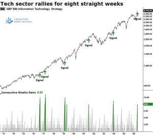 Read more about the article No Signs of Exhaustion: Technology Extends Multi-Week Advance