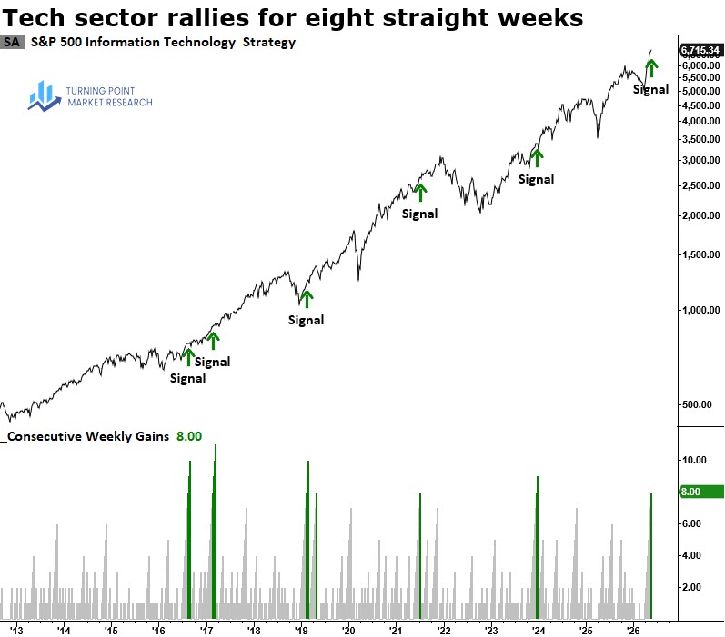 Read more about the article No Signs of Exhaustion: Technology Extends Multi-Week Advance