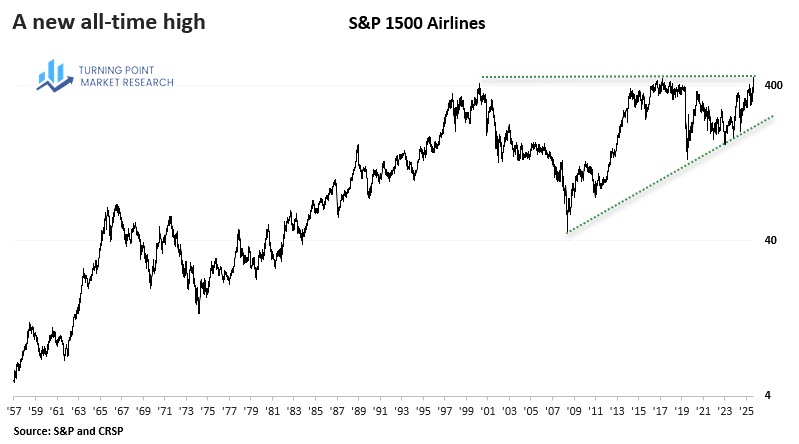 Read more about the article Airline Industry Takes Flight