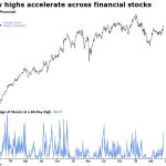 Expansion in New Highs Points to Strengthening Breadth Within Financials