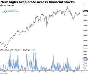 Read more about the article Expansion in New Highs Points to Strengthening Breadth Within Financials