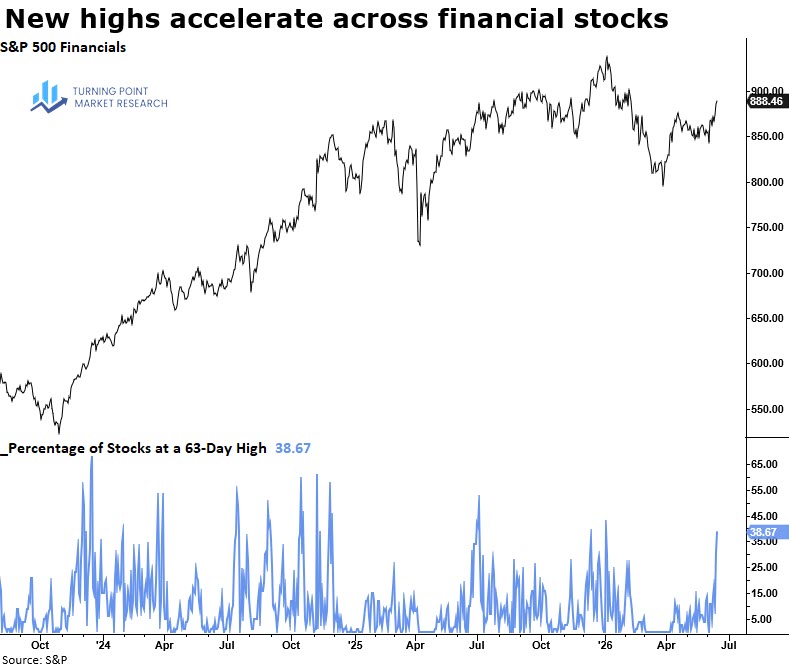 Read more about the article Expansion in New Highs Points to Strengthening Breadth Within Financials