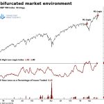 Market Internals Signal a Return to Split Market Conditions
