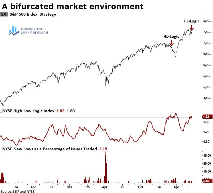 Read more about the article Market Internals Signal a Return to Split Market Conditions