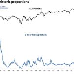 Back to the 1980s: KOSPI Returns Hit a Rare Extreme