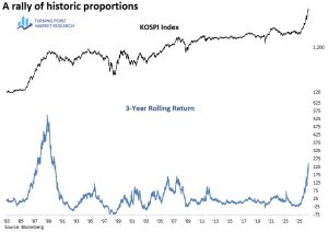 Read more about the article Back to the 1980s: KOSPI Returns Hit a Rare Extreme