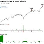Record Highs and Rapid Declines: A Study of Market Behavior