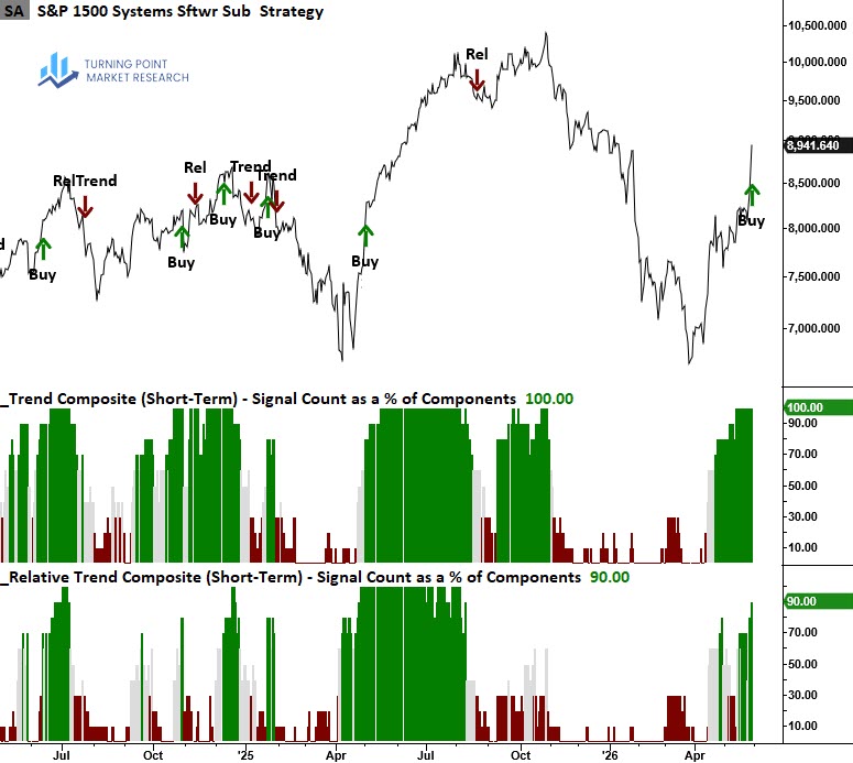 Read more about the article Signs of Emerging Leadership in Software Stocks