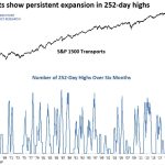 Transportation Stocks Reach a Milestone Not Seen Since Early 2021