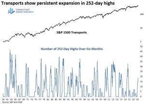 Read more about the article Transportation Stocks Reach a Milestone Not Seen Since Early 2021