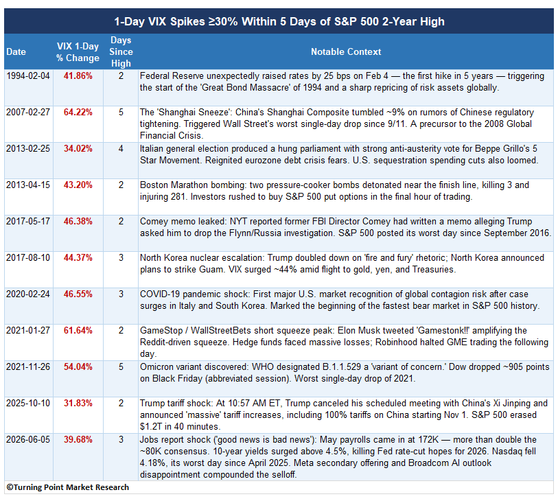 Read more about the article The Fear Gauge Surges