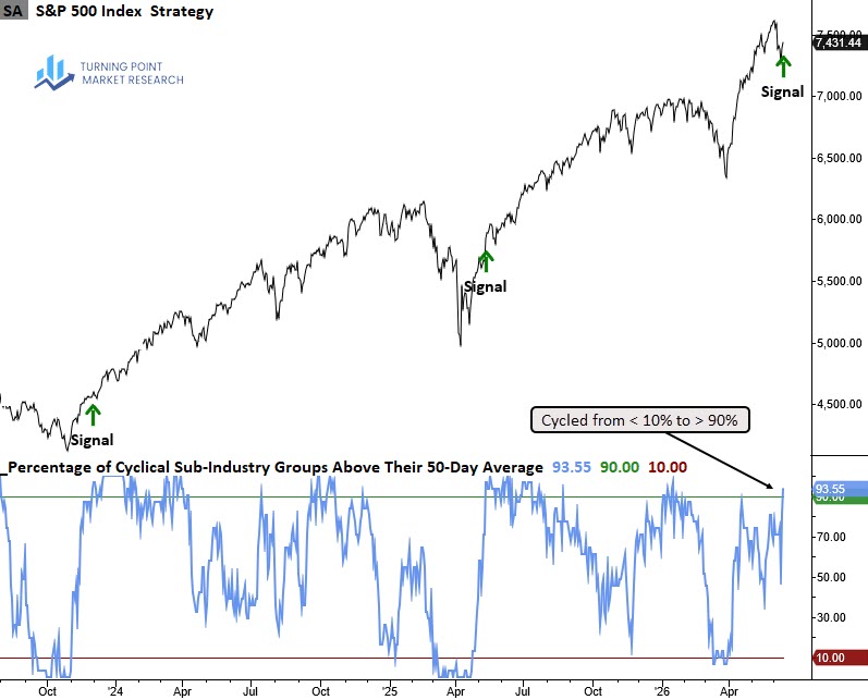 Read more about the article Broad Cyclical Participation Reinforces the Bull Market