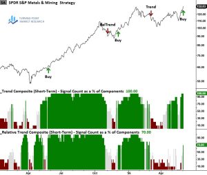 Read more about the article Metals & Mining Stocks Show Renewed Strength