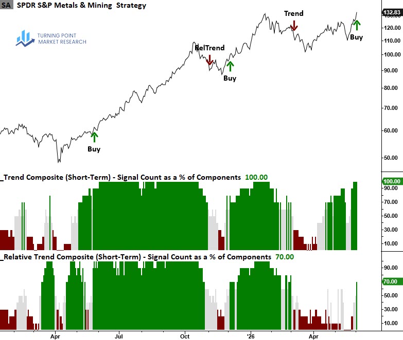 Read more about the article Metals & Mining Stocks Show Renewed Strength