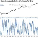 Consumer Discretionary: The Longest Stretch of Weak Participation in History