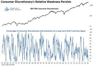 Read more about the article Consumer Discretionary: The Longest Stretch of Weak Participation in History
