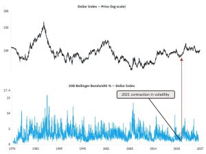 Read more about the article The Dollar Index Is Coiling