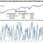 Bullish Trends Take Hold Across Financials