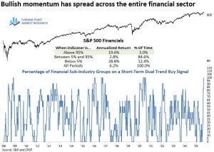 Read more about the article Bullish Trends Take Hold Across Financials