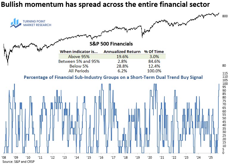 Read more about the article Bullish Trends Take Hold Across Financials