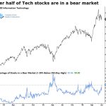 Technology Stumbles as Sector Leadership Expands