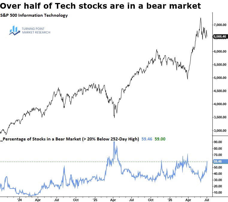 Read more about the article Technology Stumbles as Sector Leadership Expands