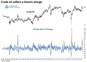 Read more about the article Crude Oil’s Historic Plunge: What History Says Happens Next