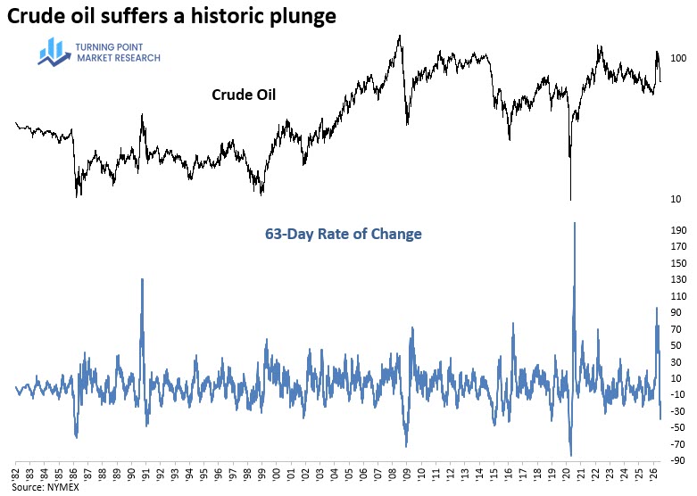Read more about the article Crude Oil’s Historic Plunge: What History Says Happens Next